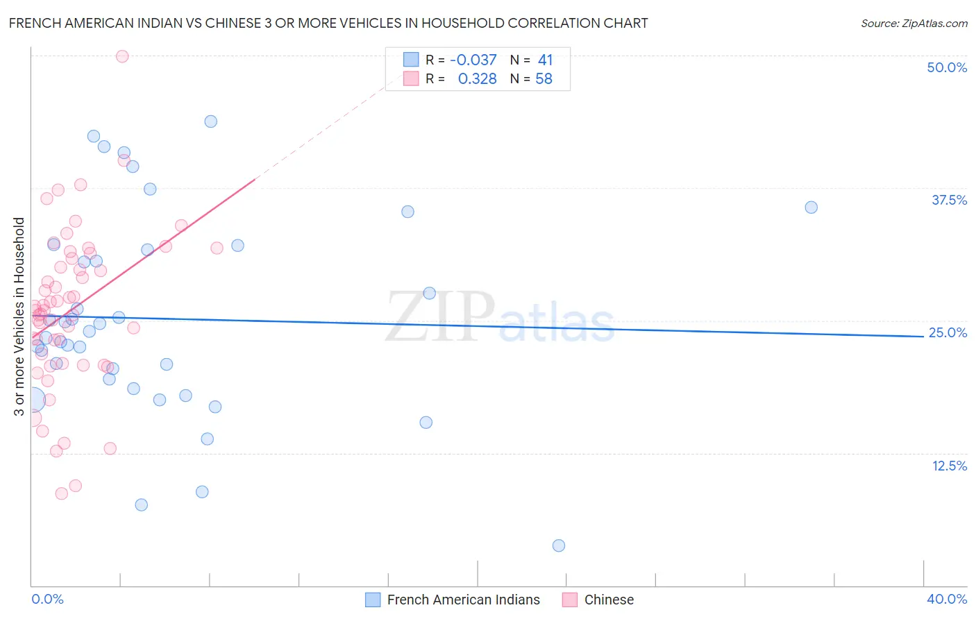 French American Indian vs Chinese 3 or more Vehicles in Household