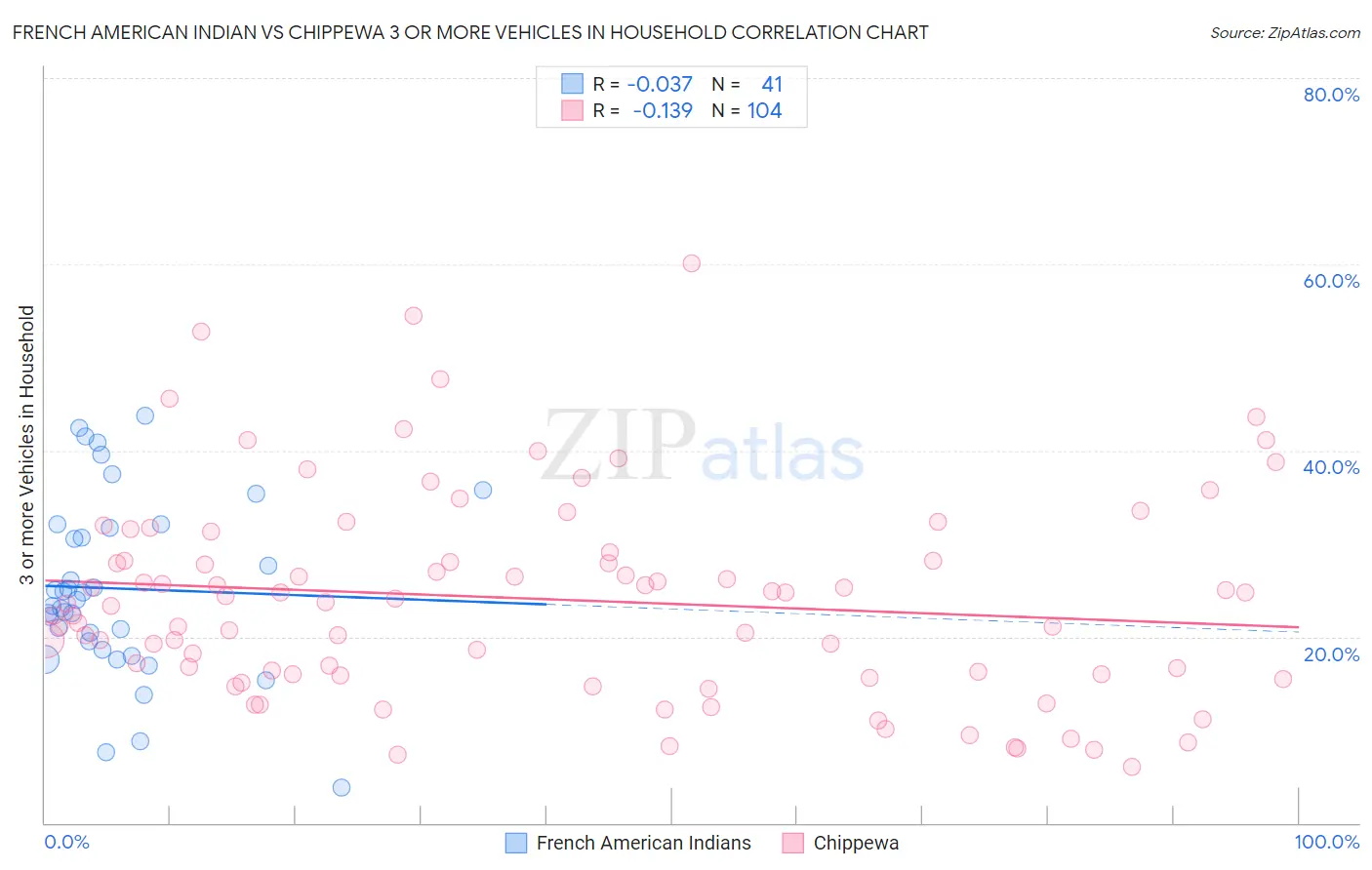 French American Indian vs Chippewa 3 or more Vehicles in Household
