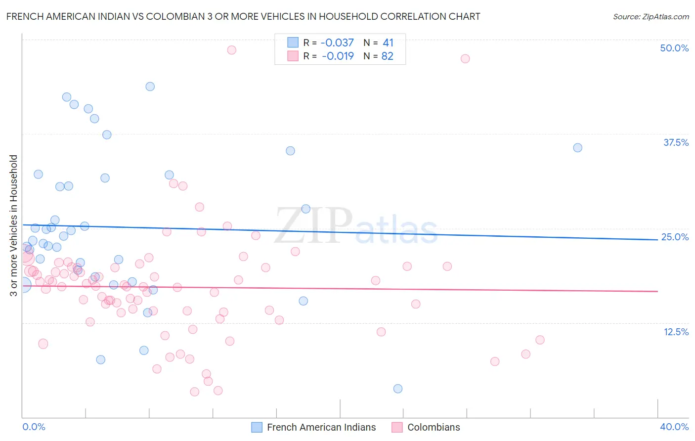 French American Indian vs Colombian 3 or more Vehicles in Household