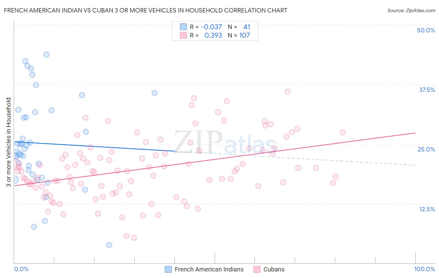 French American Indian vs Cuban 3 or more Vehicles in Household
