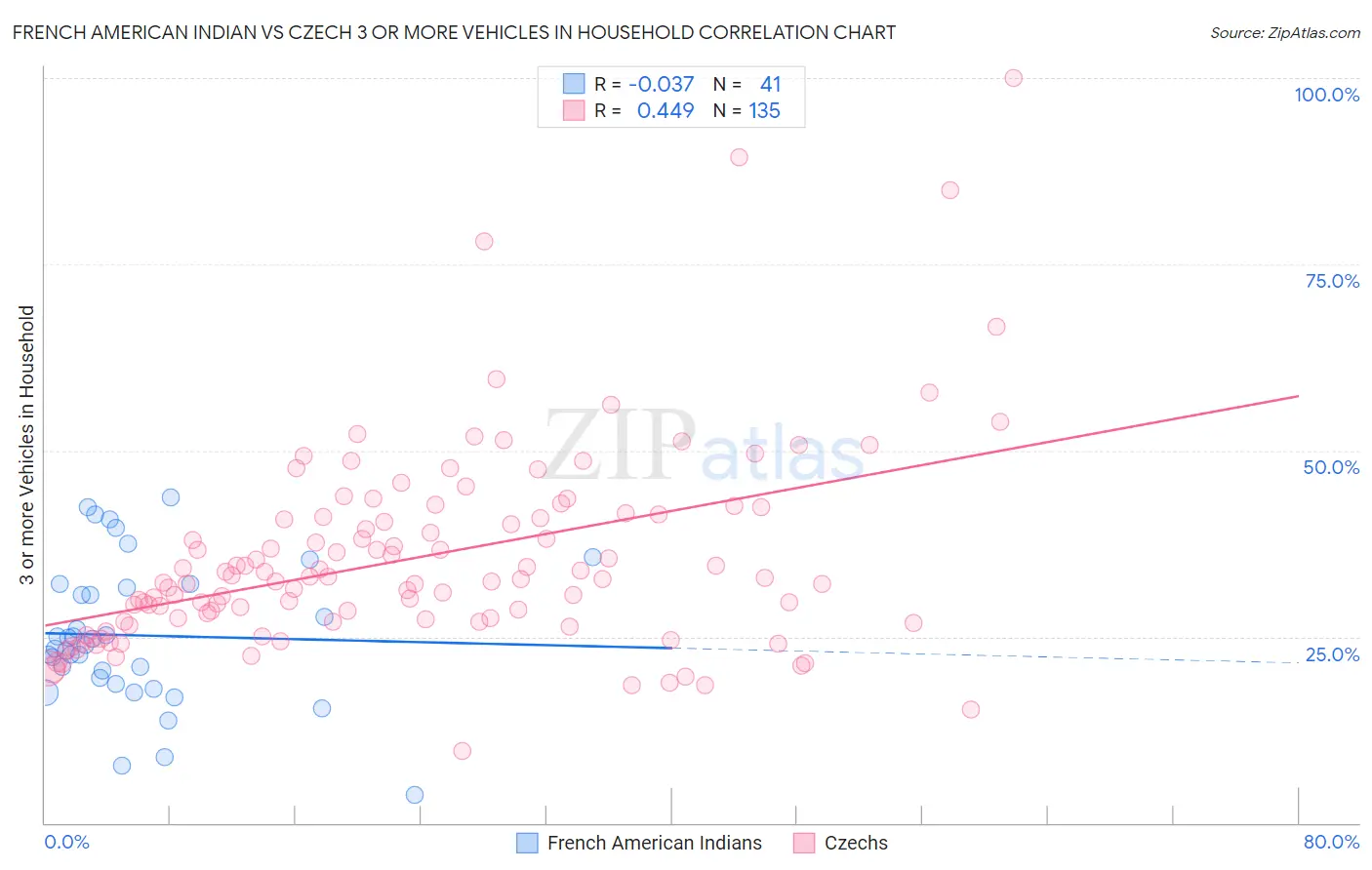 French American Indian vs Czech 3 or more Vehicles in Household