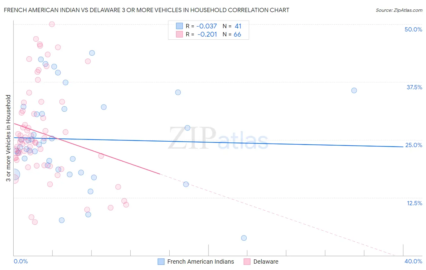 French American Indian vs Delaware 3 or more Vehicles in Household