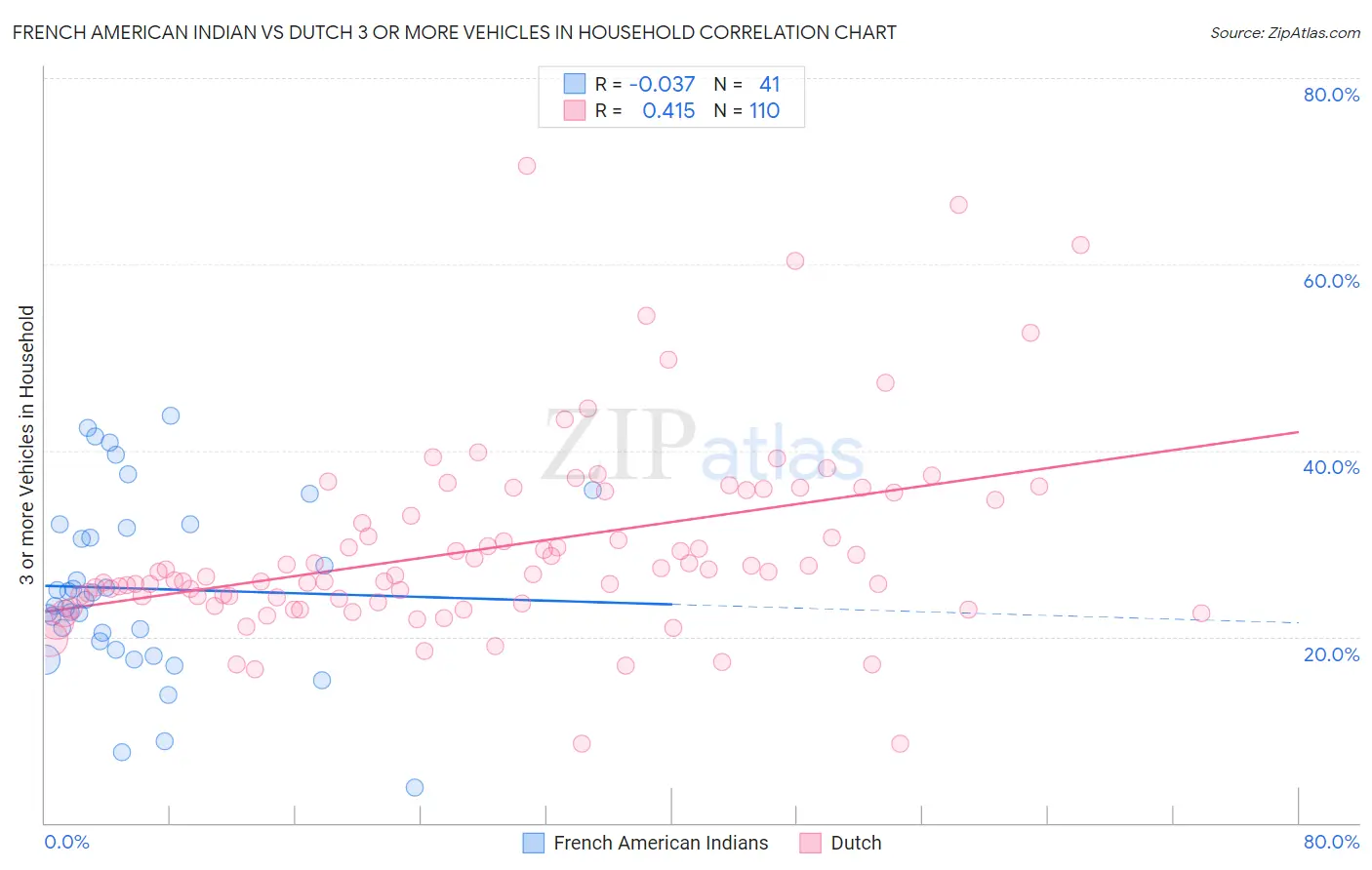 French American Indian vs Dutch 3 or more Vehicles in Household