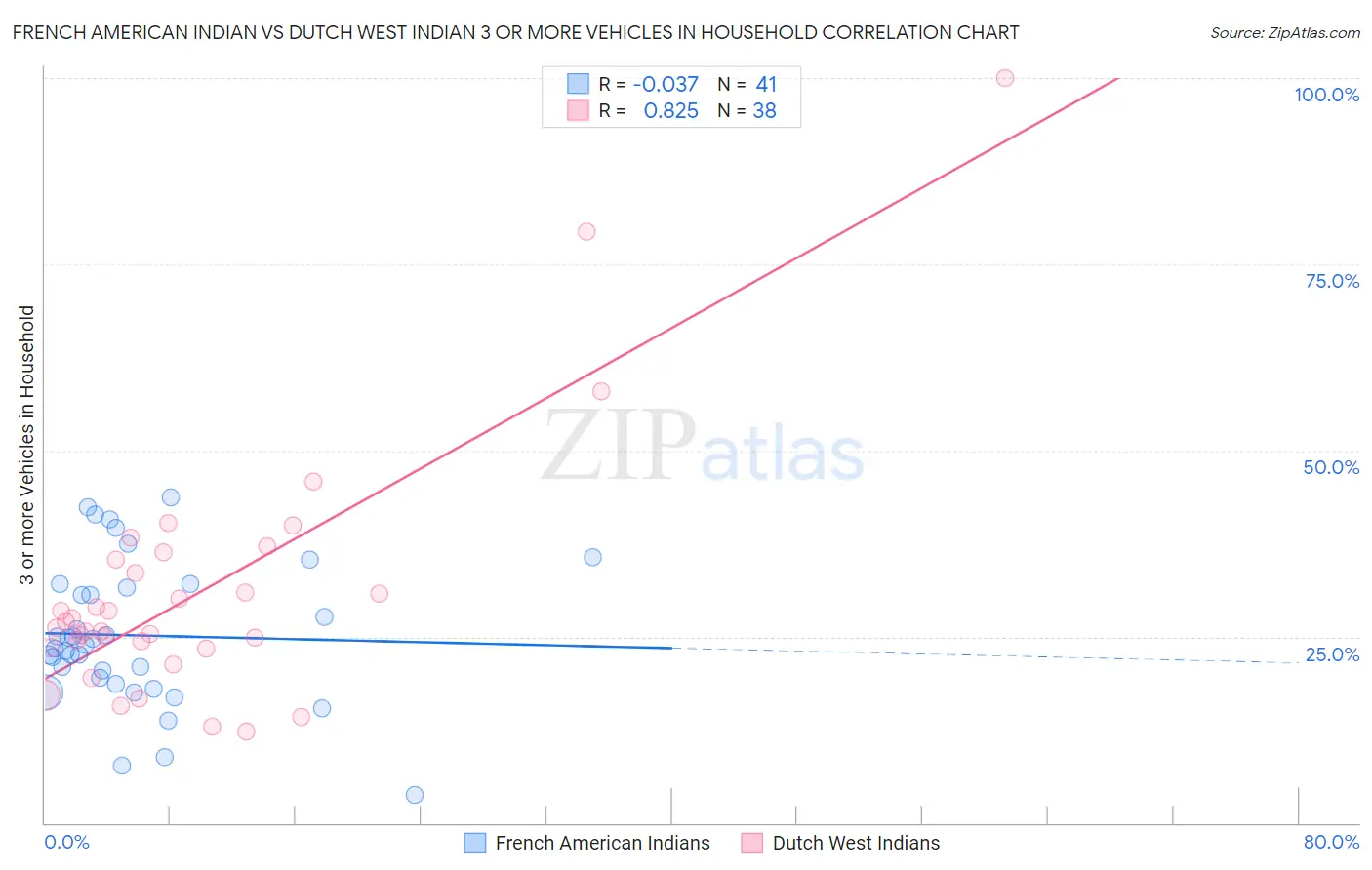 French American Indian vs Dutch West Indian 3 or more Vehicles in Household