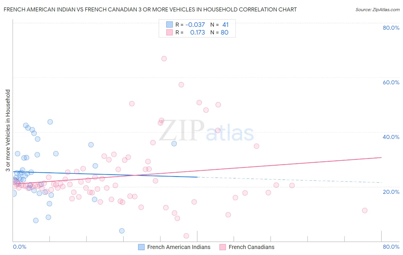 French American Indian vs French Canadian 3 or more Vehicles in Household