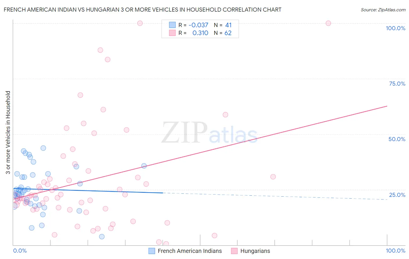 French American Indian vs Hungarian 3 or more Vehicles in Household