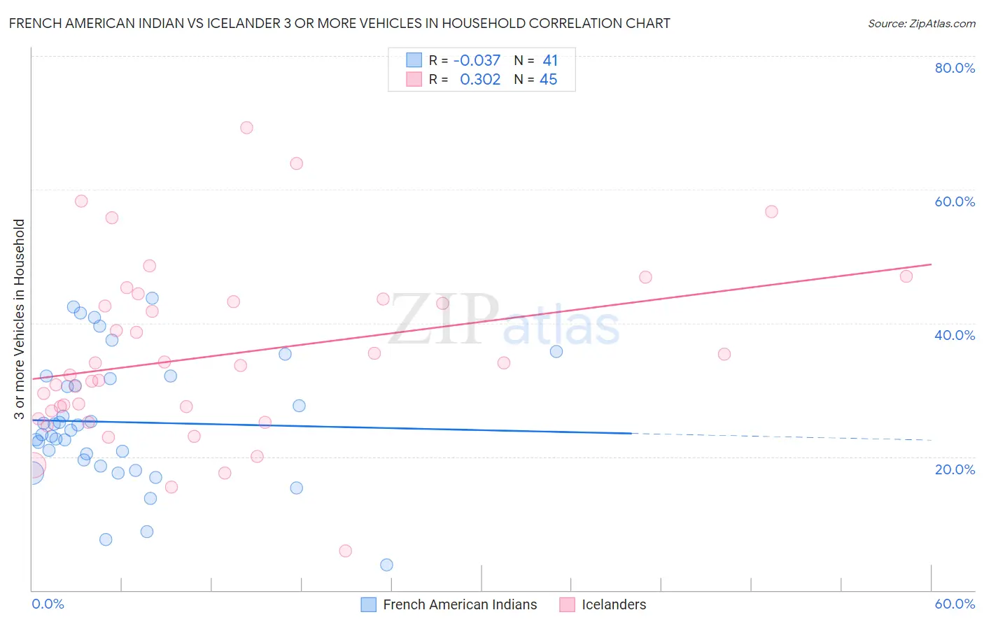 French American Indian vs Icelander 3 or more Vehicles in Household