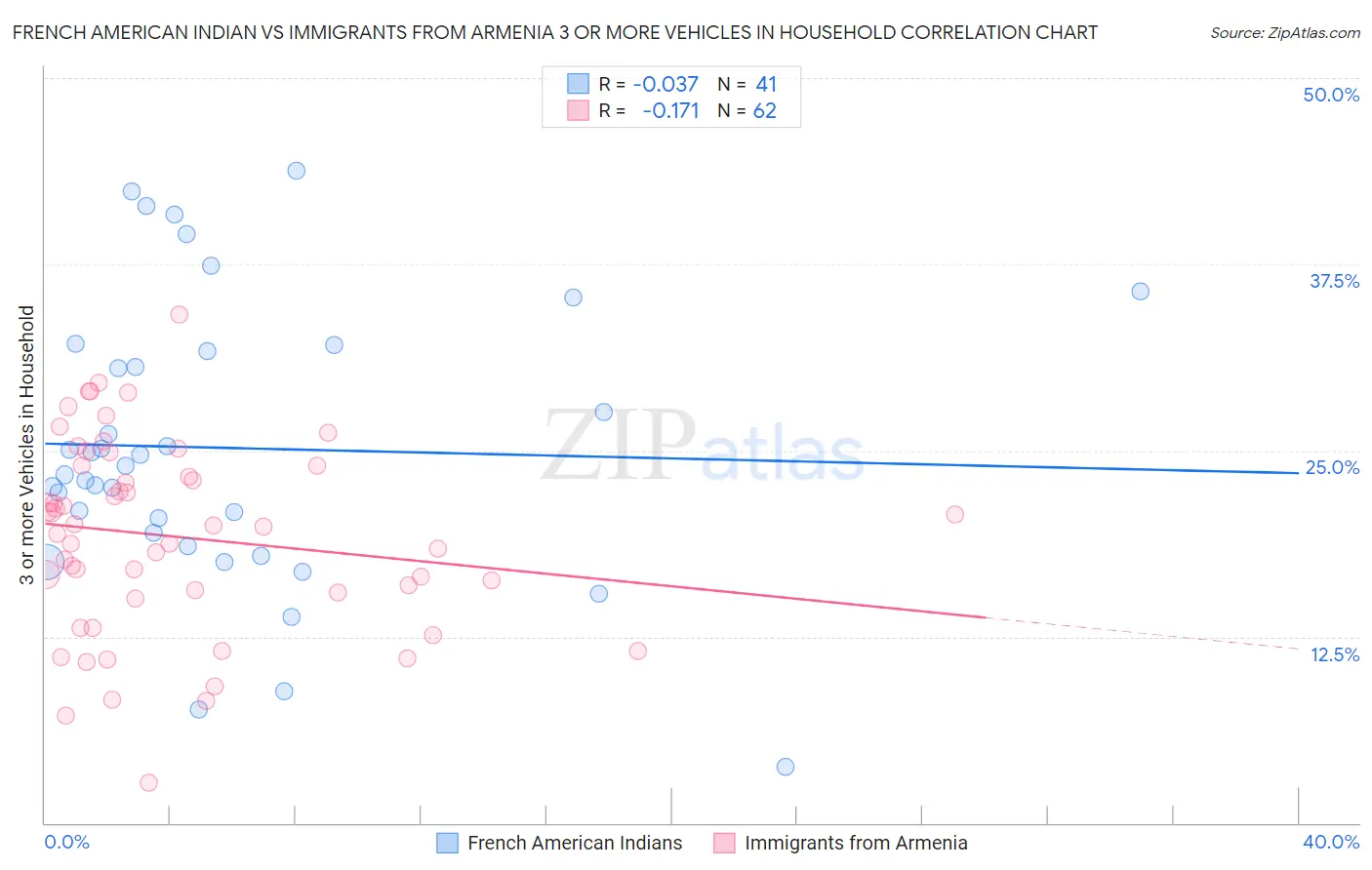 French American Indian vs Immigrants from Armenia 3 or more Vehicles in Household