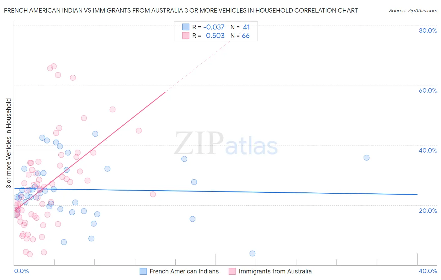 French American Indian vs Immigrants from Australia 3 or more Vehicles in Household