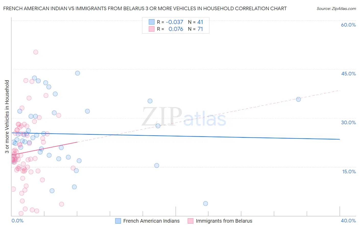 French American Indian vs Immigrants from Belarus 3 or more Vehicles in Household