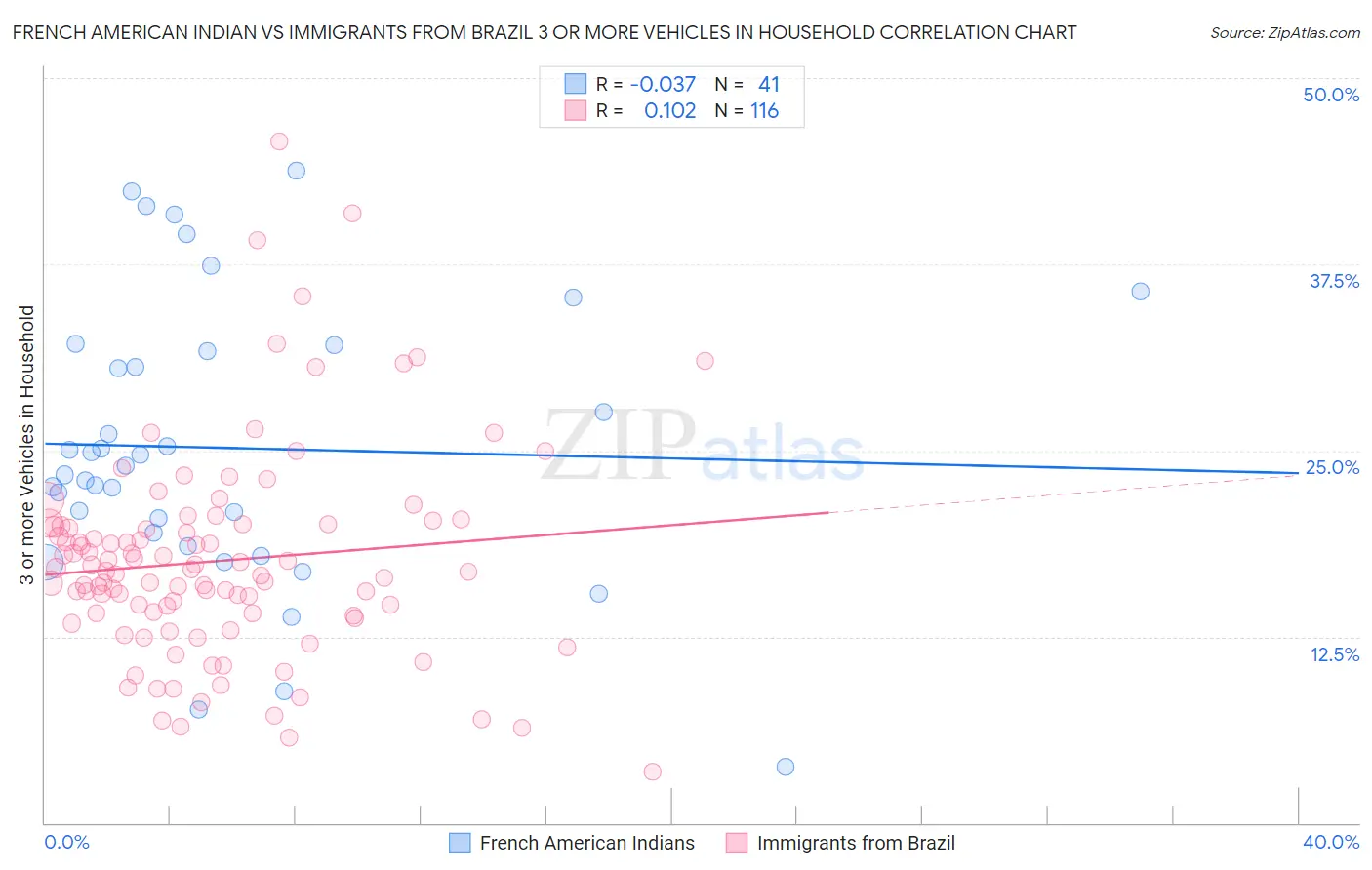 French American Indian vs Immigrants from Brazil 3 or more Vehicles in Household