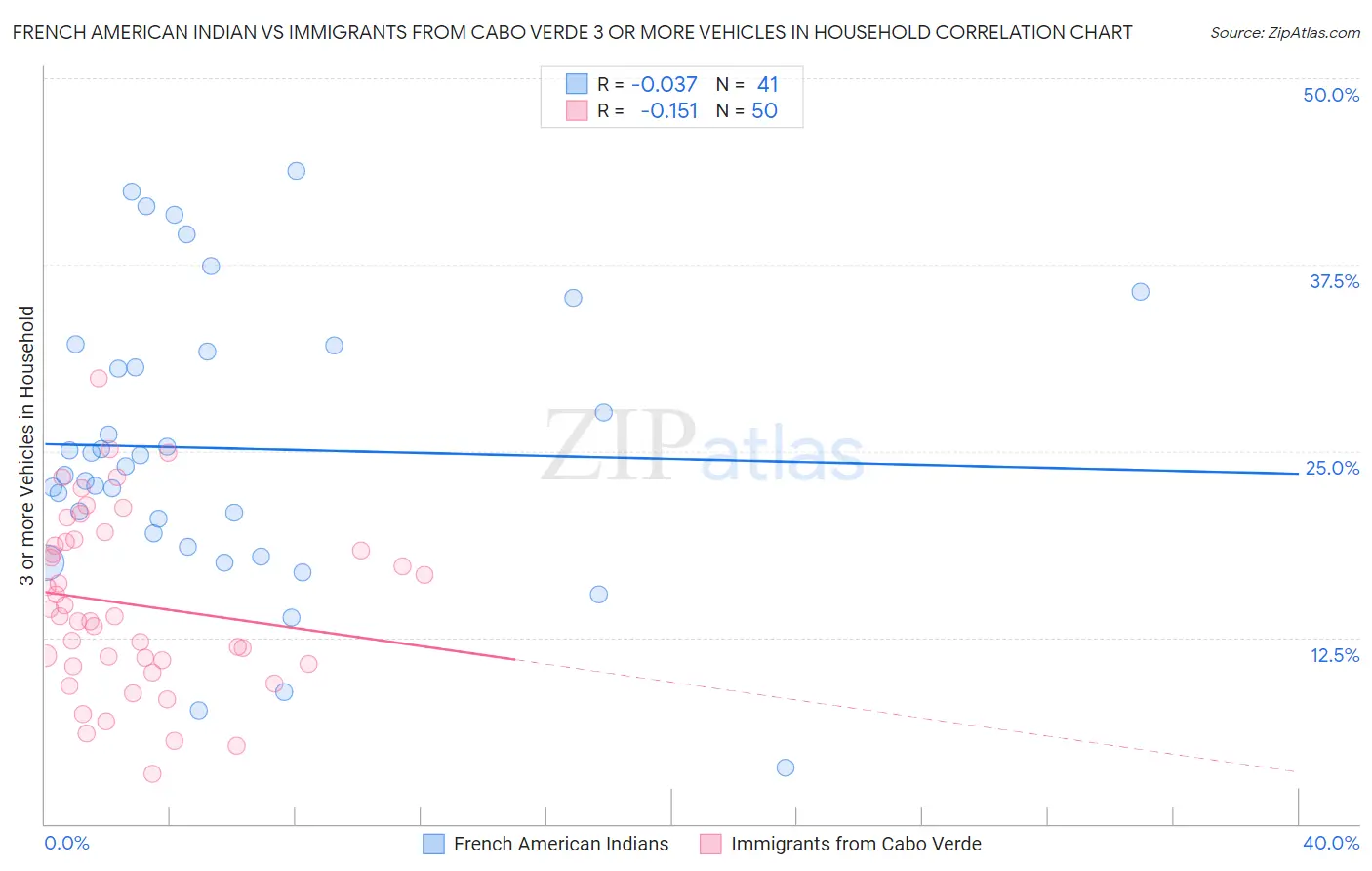 French American Indian vs Immigrants from Cabo Verde 3 or more Vehicles in Household