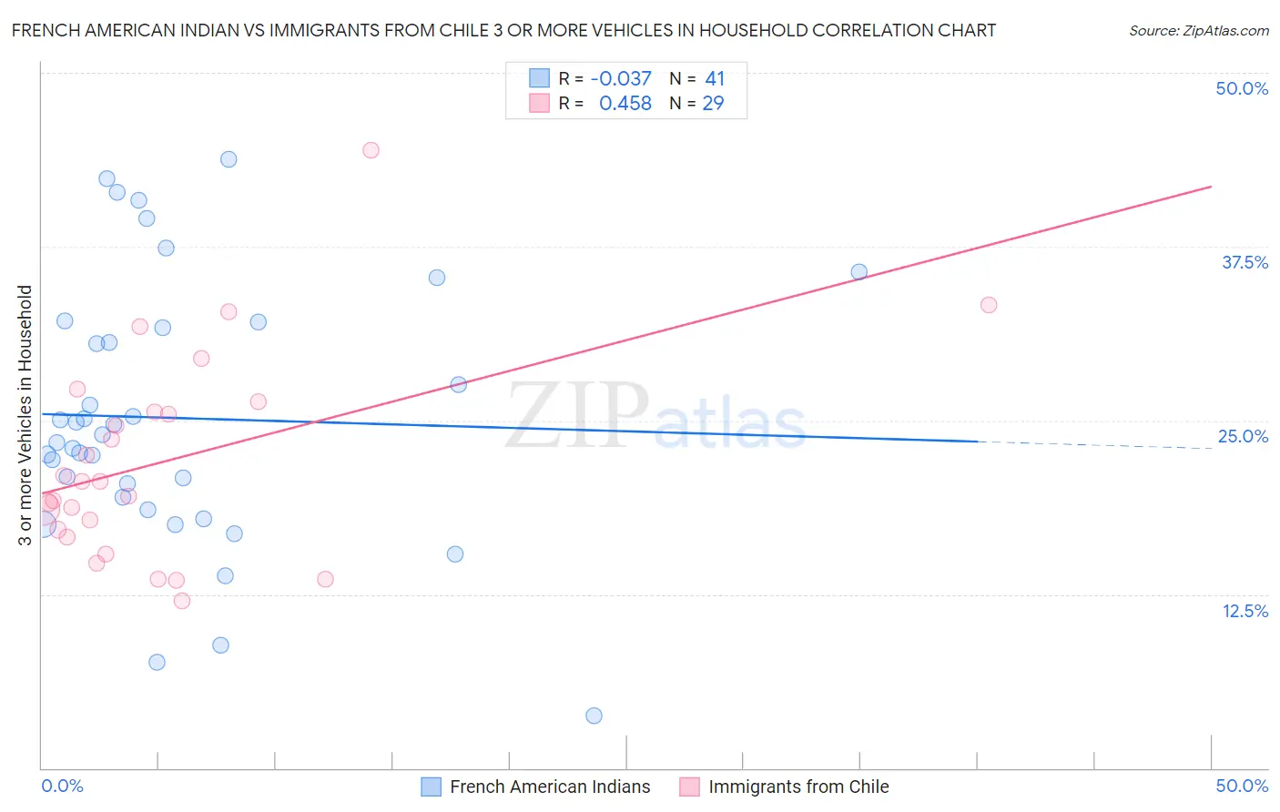 French American Indian vs Immigrants from Chile 3 or more Vehicles in Household