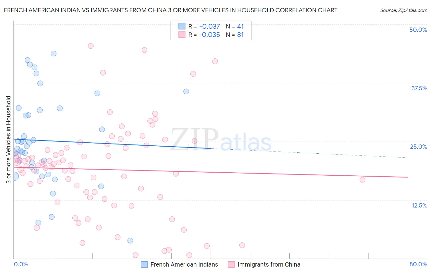 French American Indian vs Immigrants from China 3 or more Vehicles in Household