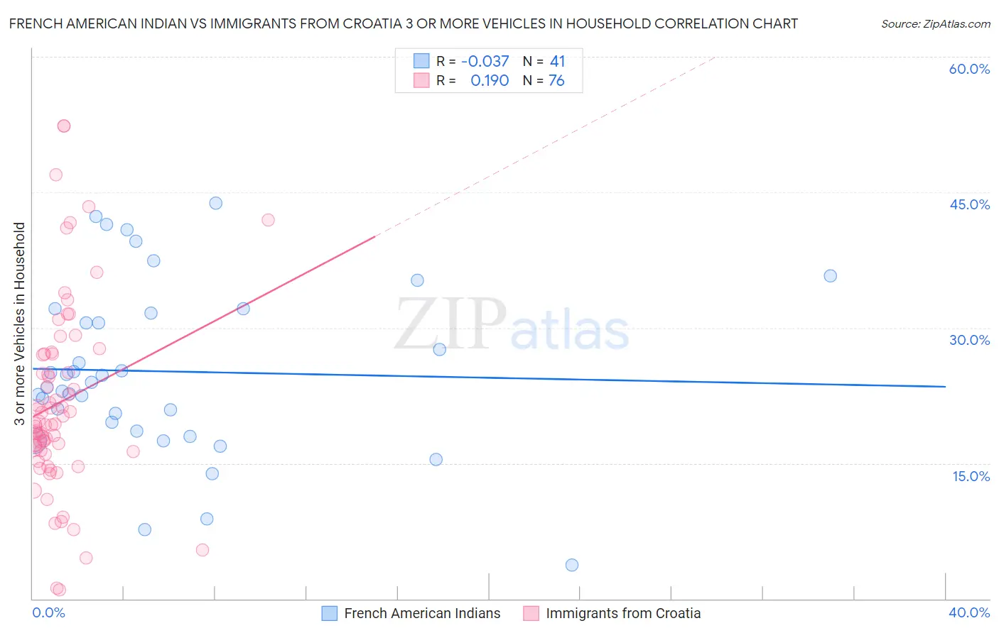 French American Indian vs Immigrants from Croatia 3 or more Vehicles in Household