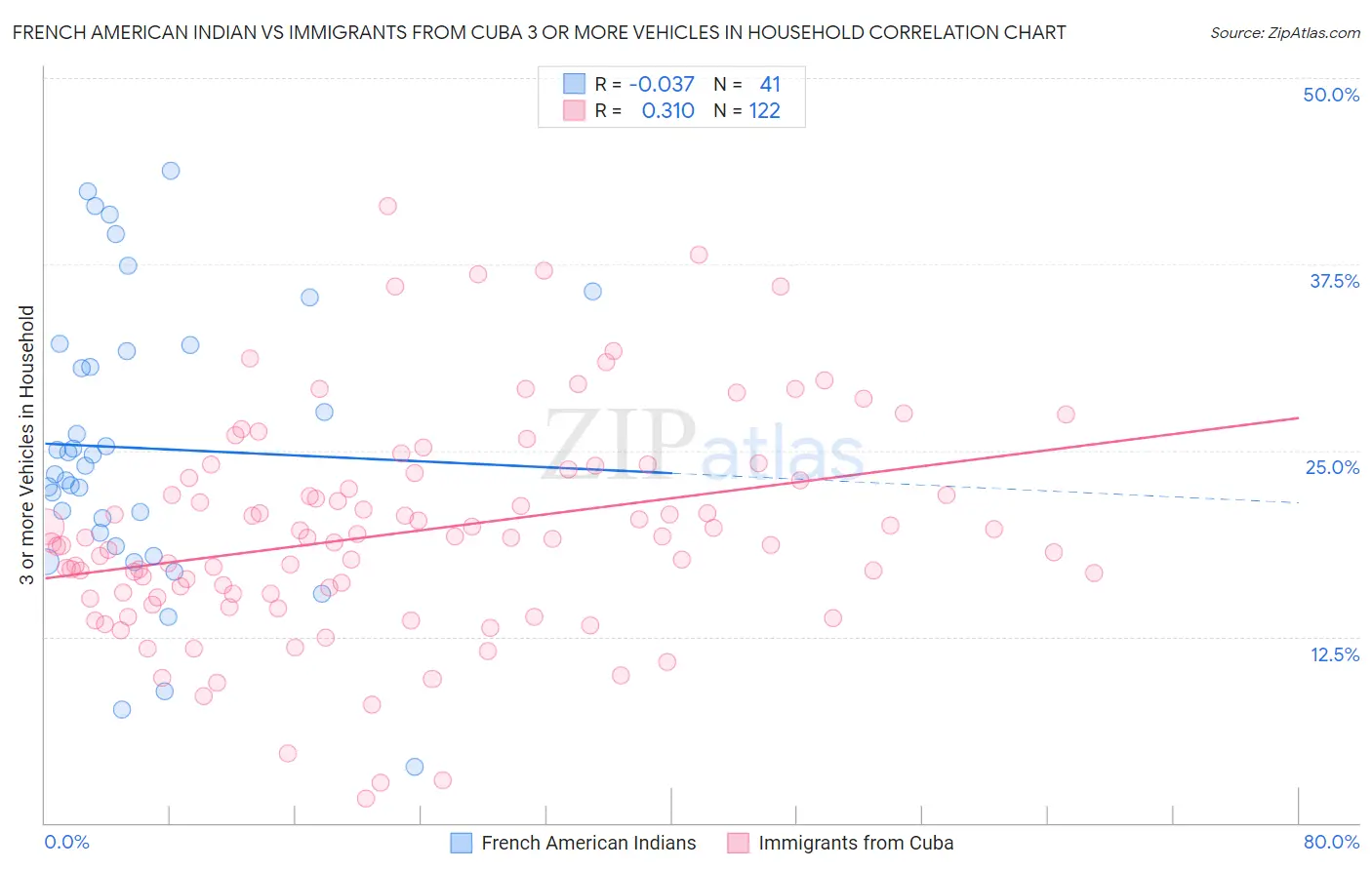 French American Indian vs Immigrants from Cuba 3 or more Vehicles in Household