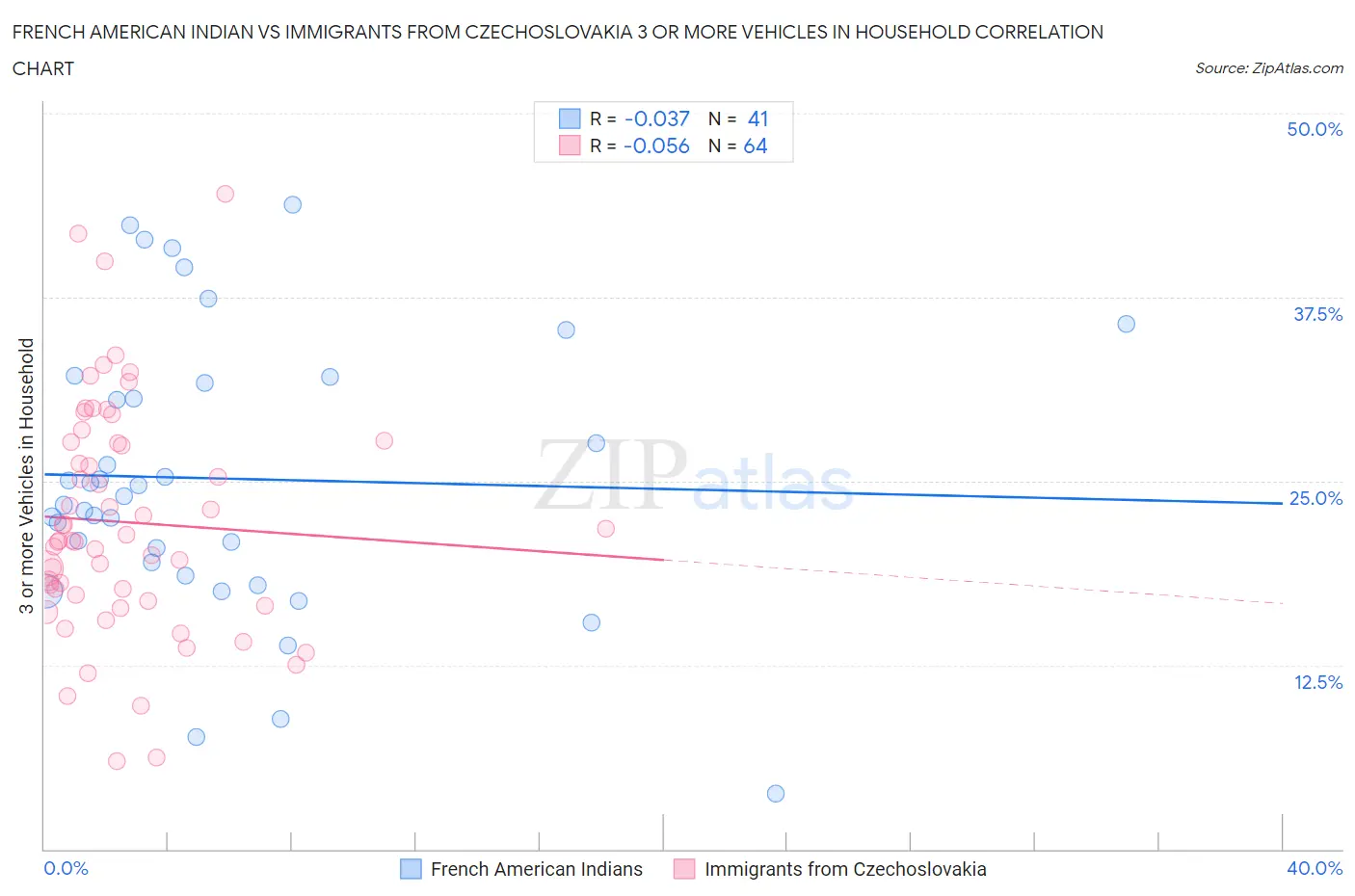 French American Indian vs Immigrants from Czechoslovakia 3 or more Vehicles in Household