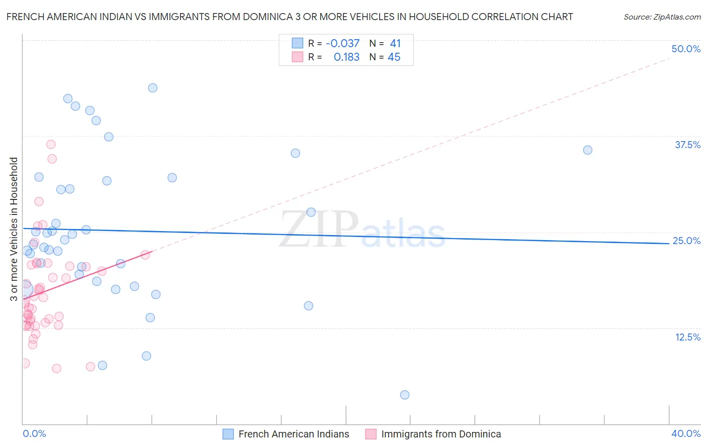 French American Indian vs Immigrants from Dominica 3 or more Vehicles in Household