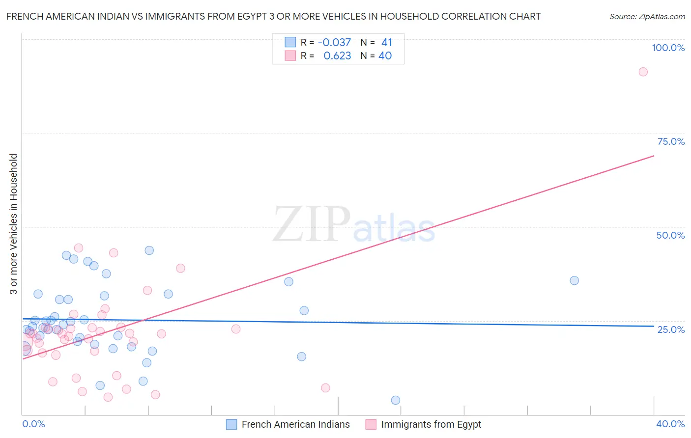 French American Indian vs Immigrants from Egypt 3 or more Vehicles in Household