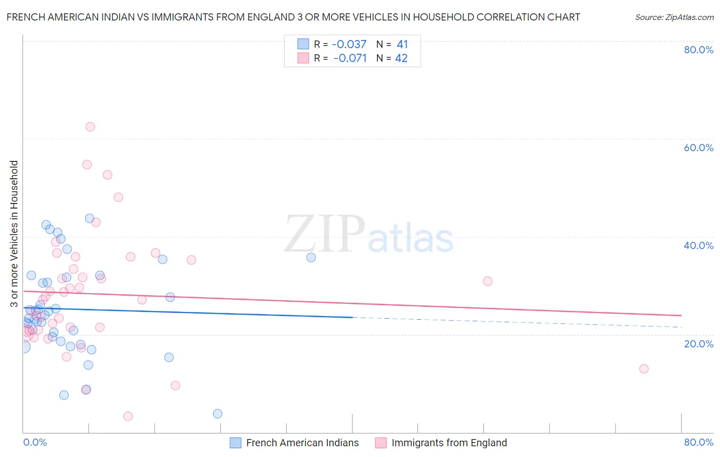 French American Indian vs Immigrants from England 3 or more Vehicles in Household