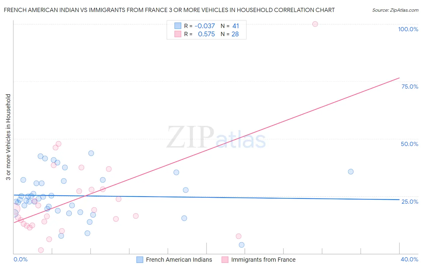 French American Indian vs Immigrants from France 3 or more Vehicles in Household