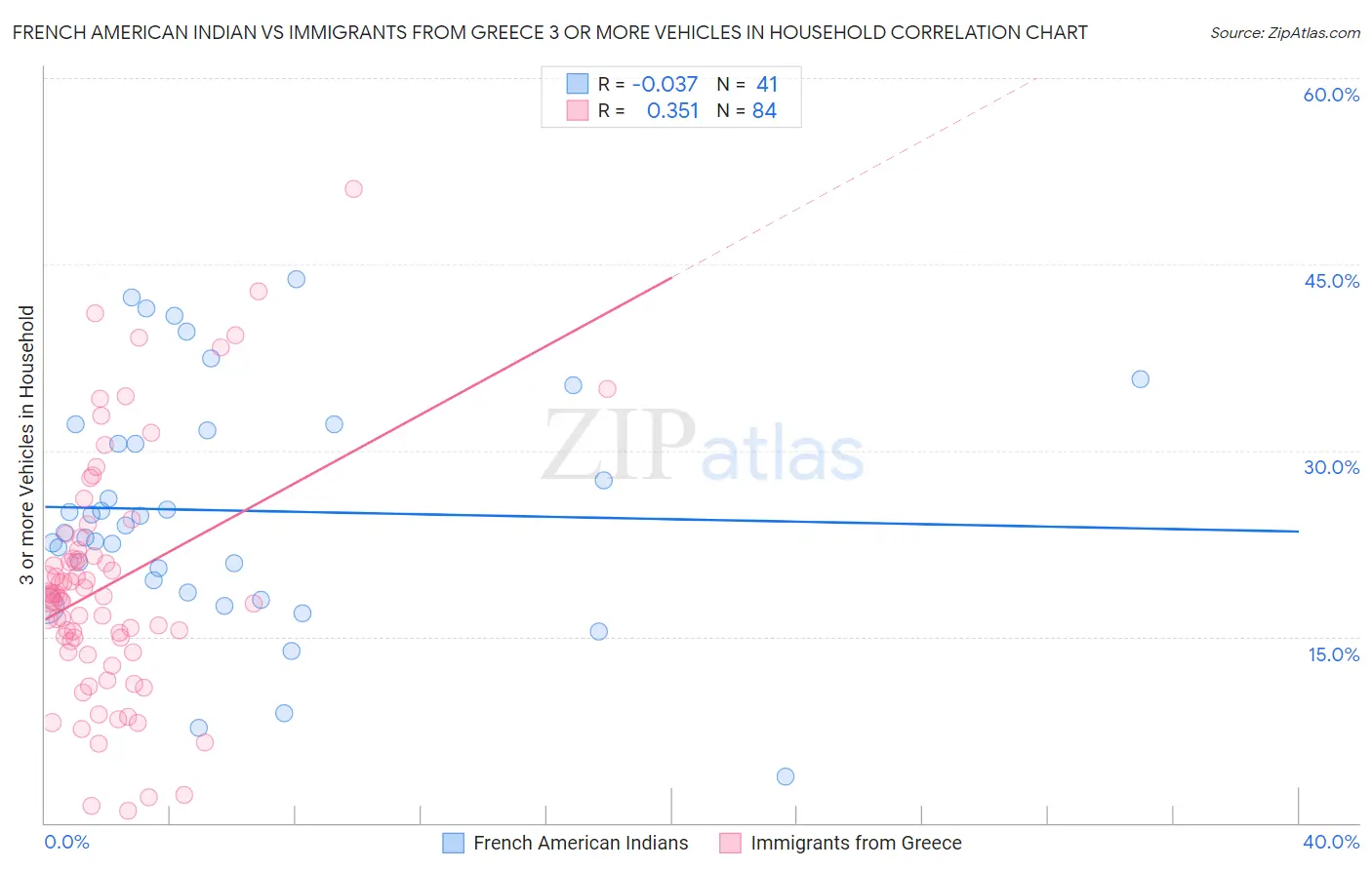 French American Indian vs Immigrants from Greece 3 or more Vehicles in Household