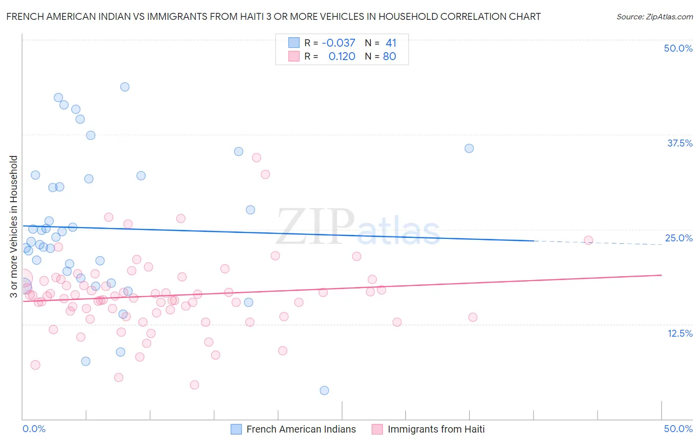 French American Indian vs Immigrants from Haiti 3 or more Vehicles in Household