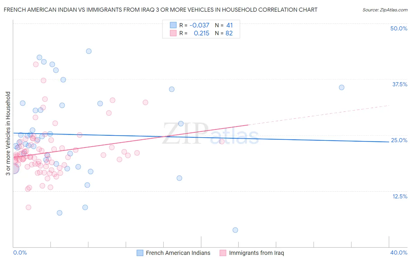 French American Indian vs Immigrants from Iraq 3 or more Vehicles in Household