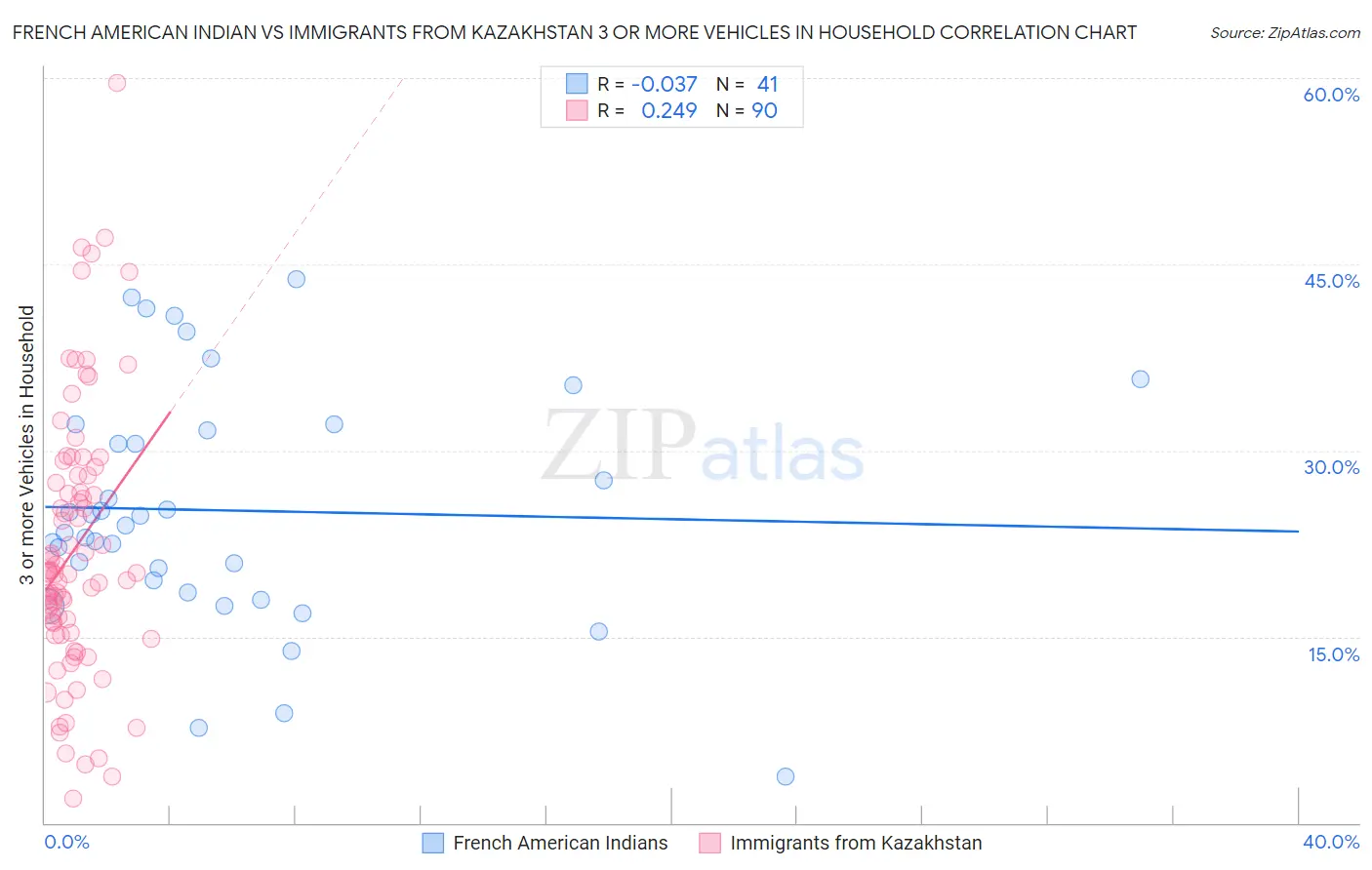 French American Indian vs Immigrants from Kazakhstan 3 or more Vehicles in Household