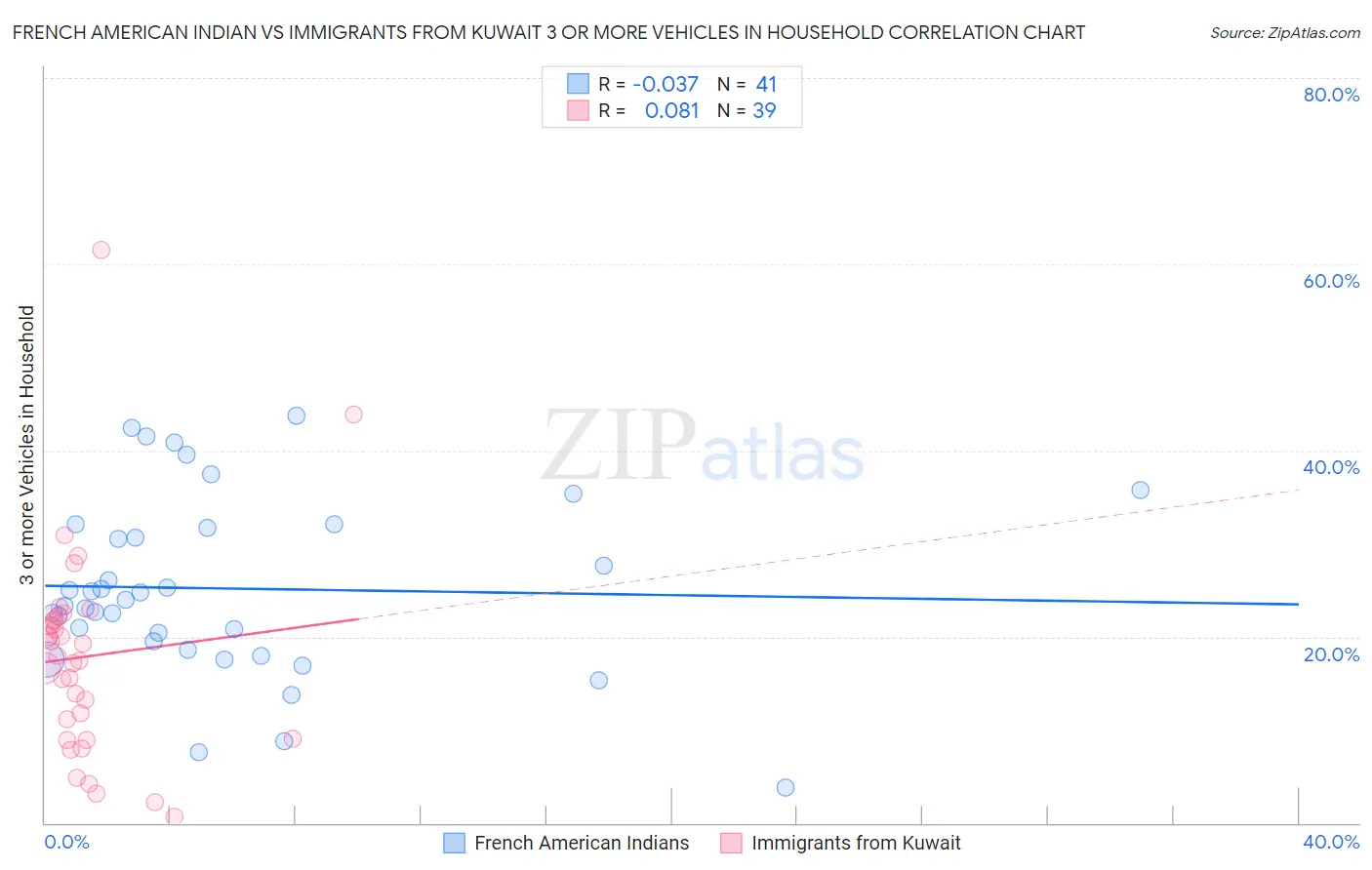 French American Indian vs Immigrants from Kuwait 3 or more Vehicles in Household