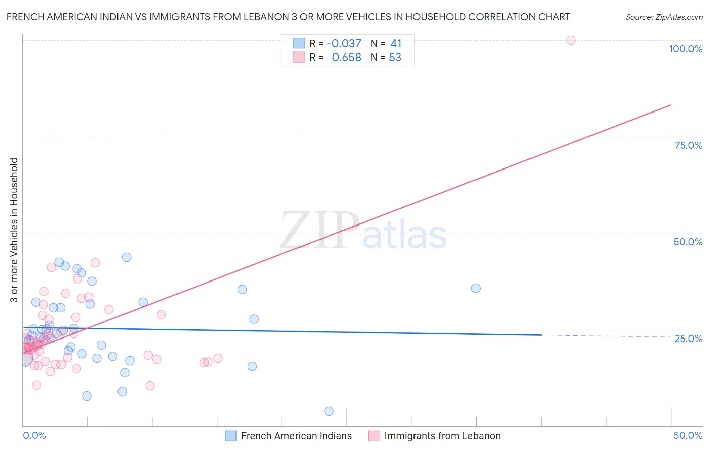 French American Indian vs Immigrants from Lebanon 3 or more Vehicles in Household