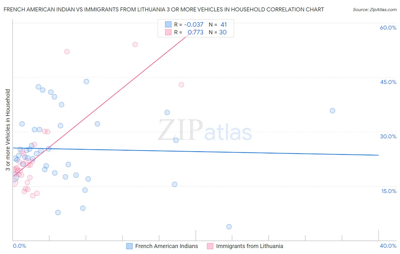 French American Indian vs Immigrants from Lithuania 3 or more Vehicles in Household