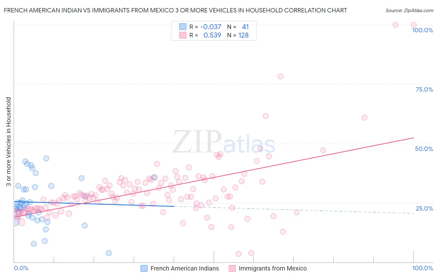 French American Indian vs Immigrants from Mexico 3 or more Vehicles in Household