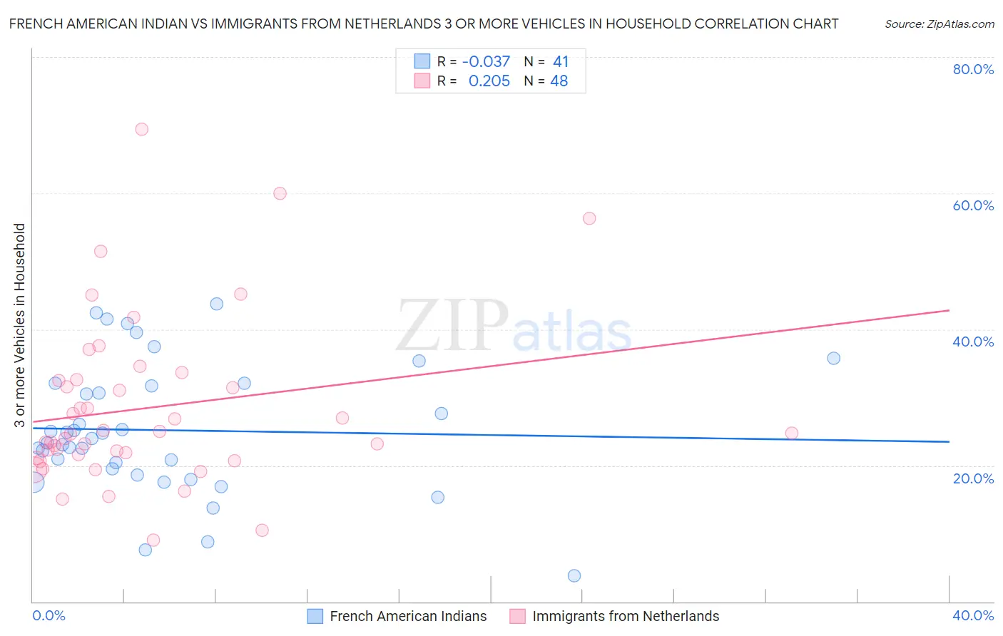 French American Indian vs Immigrants from Netherlands 3 or more Vehicles in Household