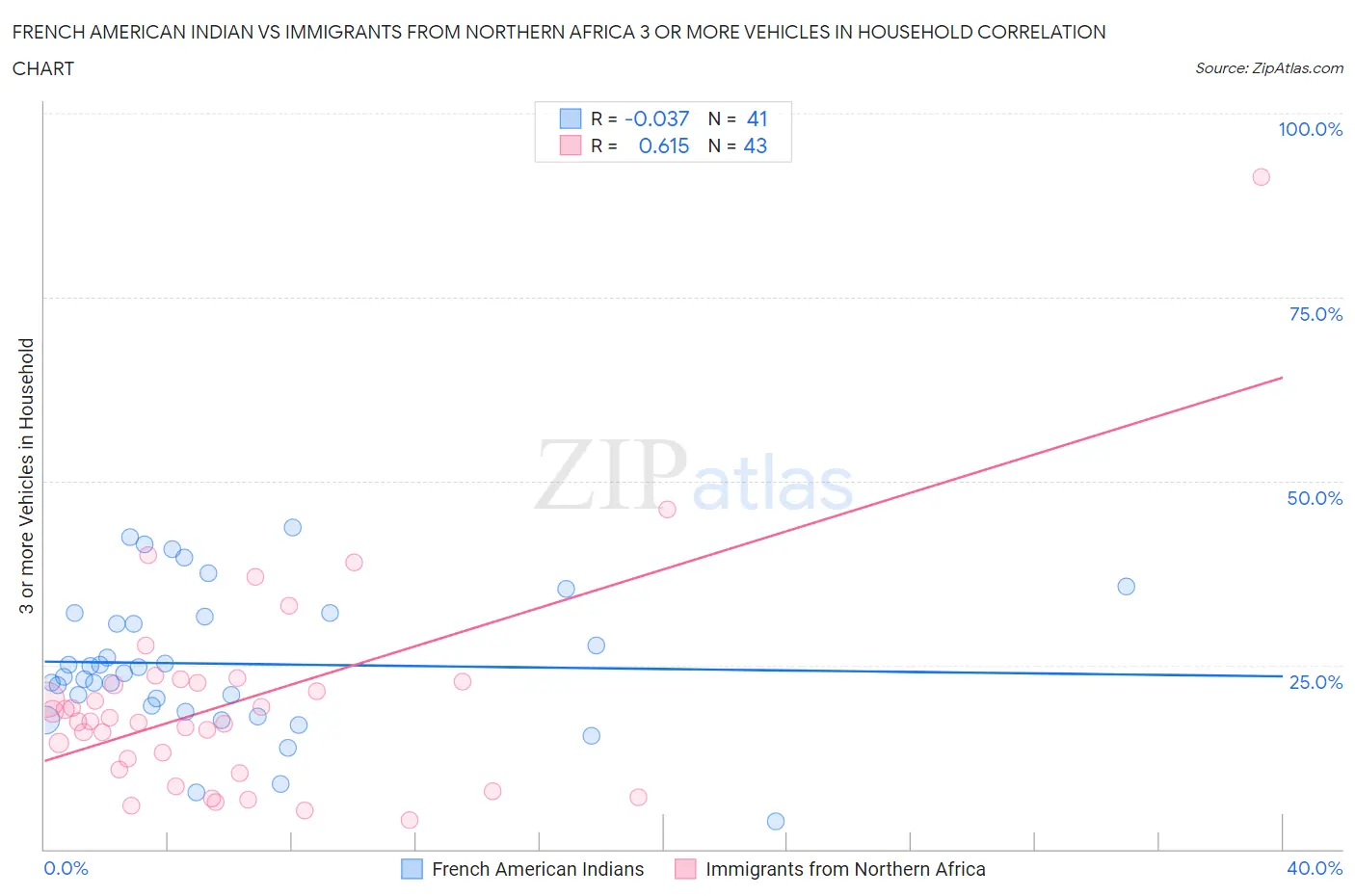 French American Indian vs Immigrants from Northern Africa 3 or more Vehicles in Household