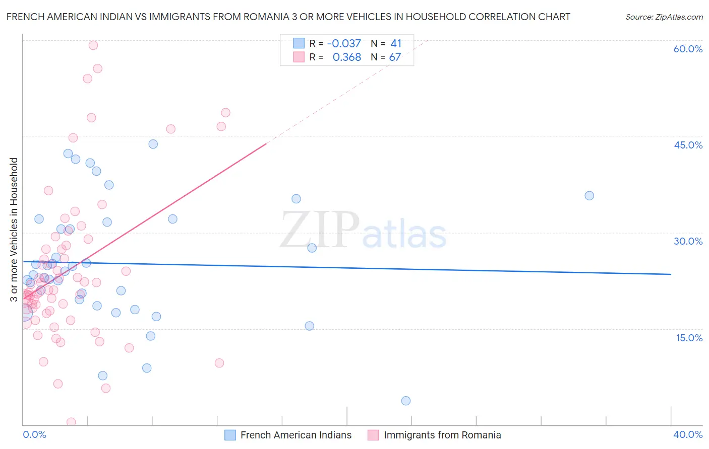 French American Indian vs Immigrants from Romania 3 or more Vehicles in Household