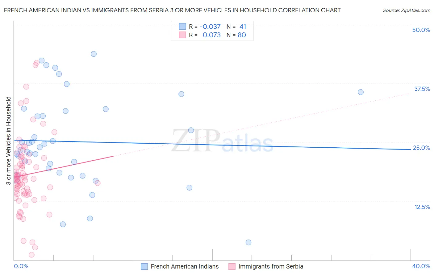 French American Indian vs Immigrants from Serbia 3 or more Vehicles in Household