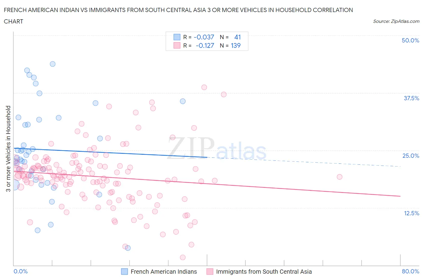 French American Indian vs Immigrants from South Central Asia 3 or more Vehicles in Household