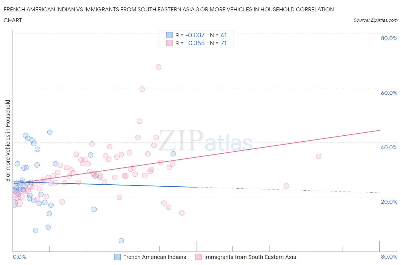 French American Indian vs Immigrants from South Eastern Asia 3 or more Vehicles in Household