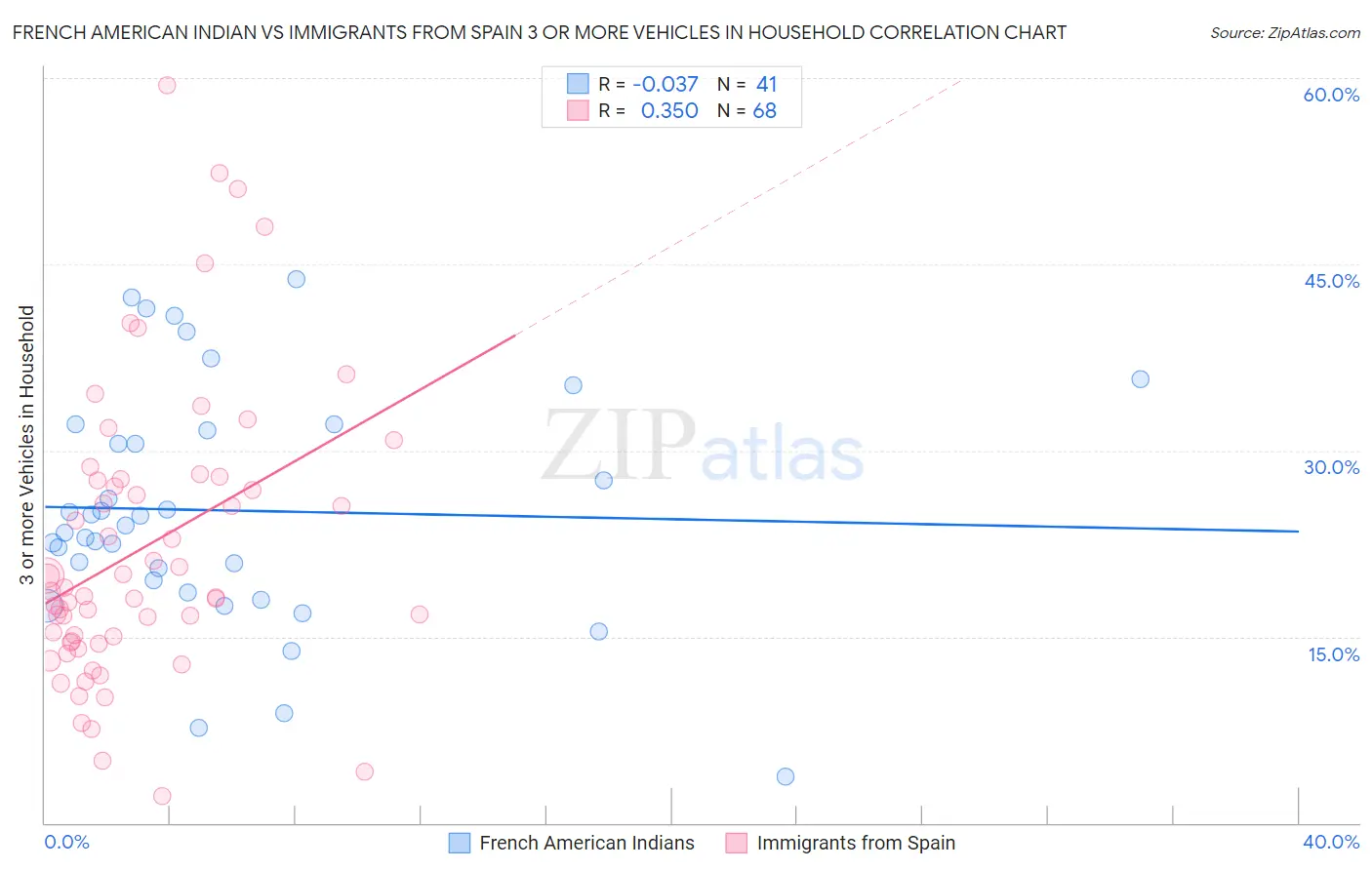 French American Indian vs Immigrants from Spain 3 or more Vehicles in Household