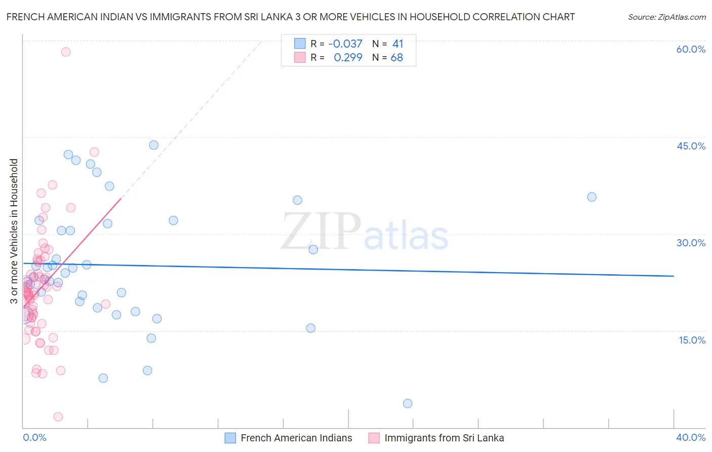 French American Indian vs Immigrants from Sri Lanka 3 or more Vehicles in Household