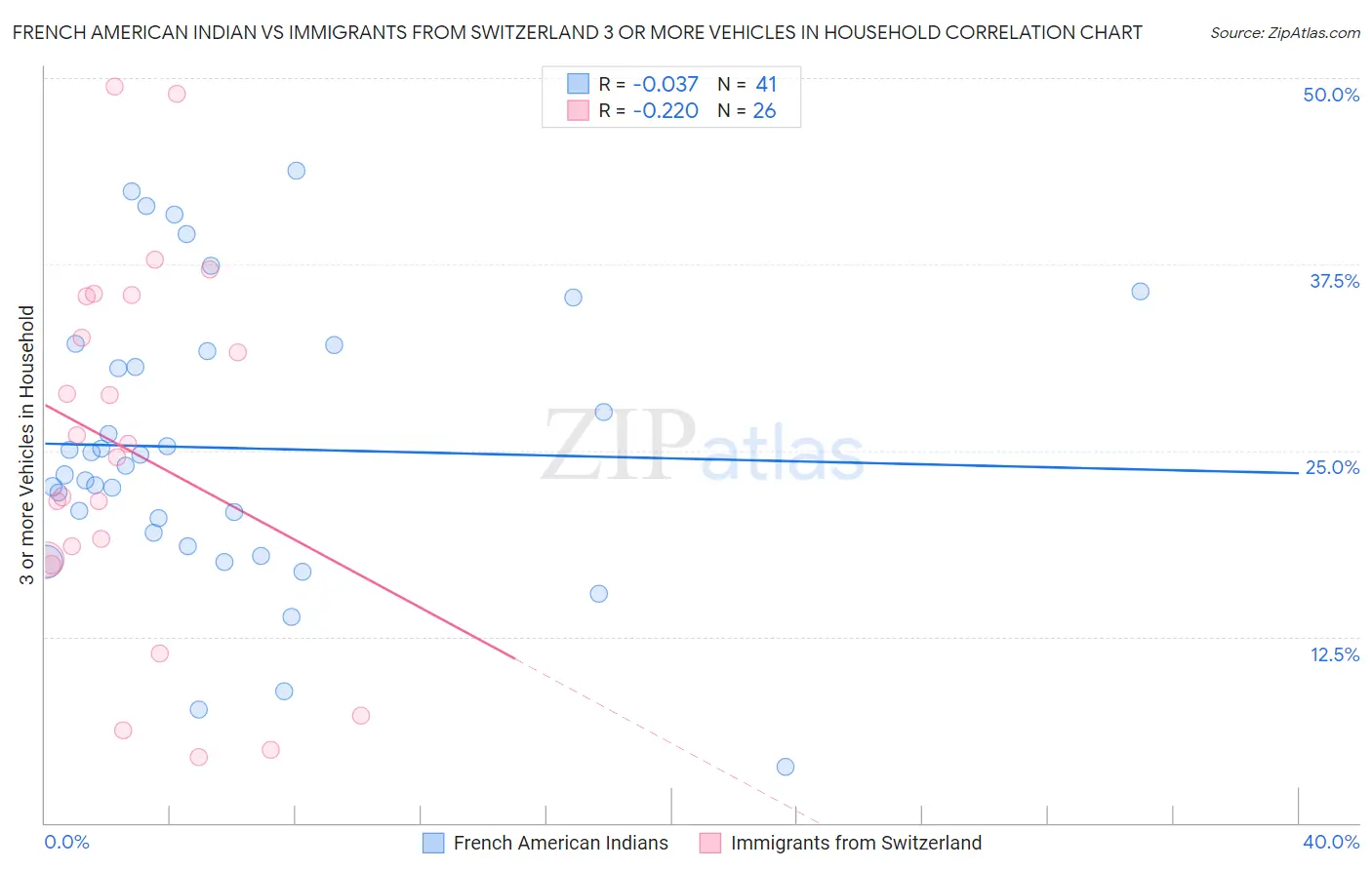 French American Indian vs Immigrants from Switzerland 3 or more Vehicles in Household