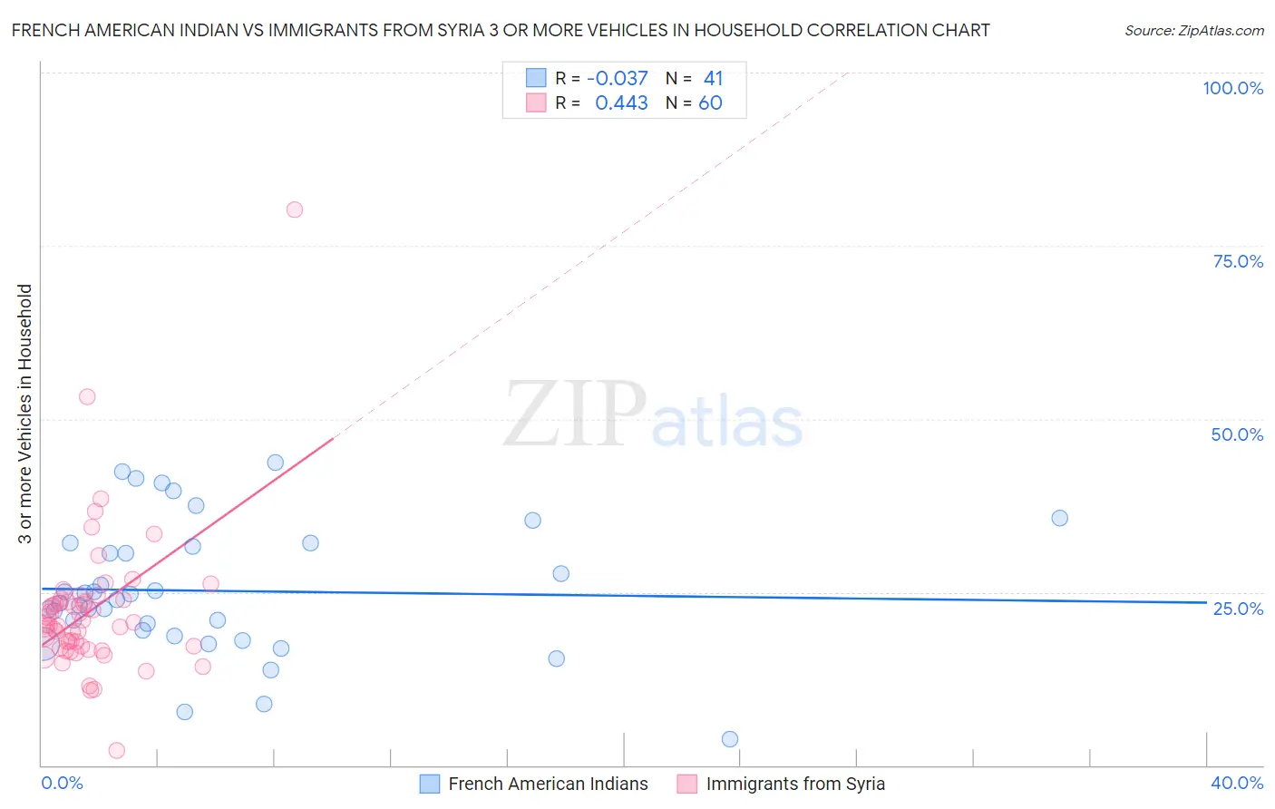 French American Indian vs Immigrants from Syria 3 or more Vehicles in Household