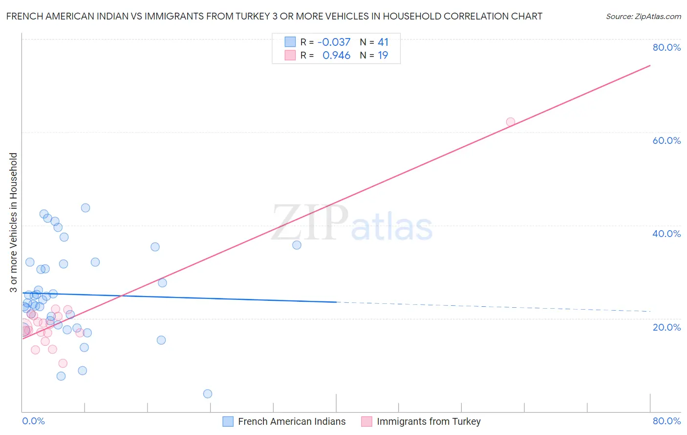 French American Indian vs Immigrants from Turkey 3 or more Vehicles in Household