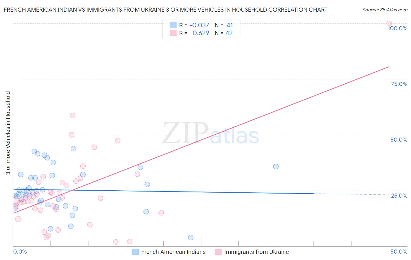 French American Indian vs Immigrants from Ukraine 3 or more Vehicles in Household