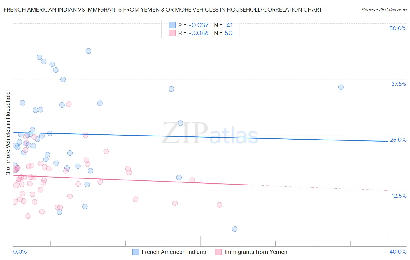 French American Indian vs Immigrants from Yemen 3 or more Vehicles in Household