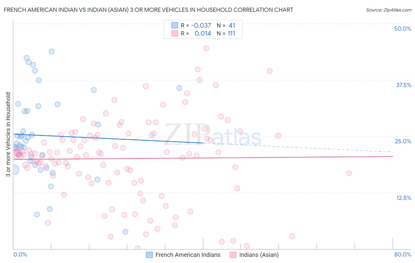 French American Indian vs Indian (Asian) 3 or more Vehicles in Household