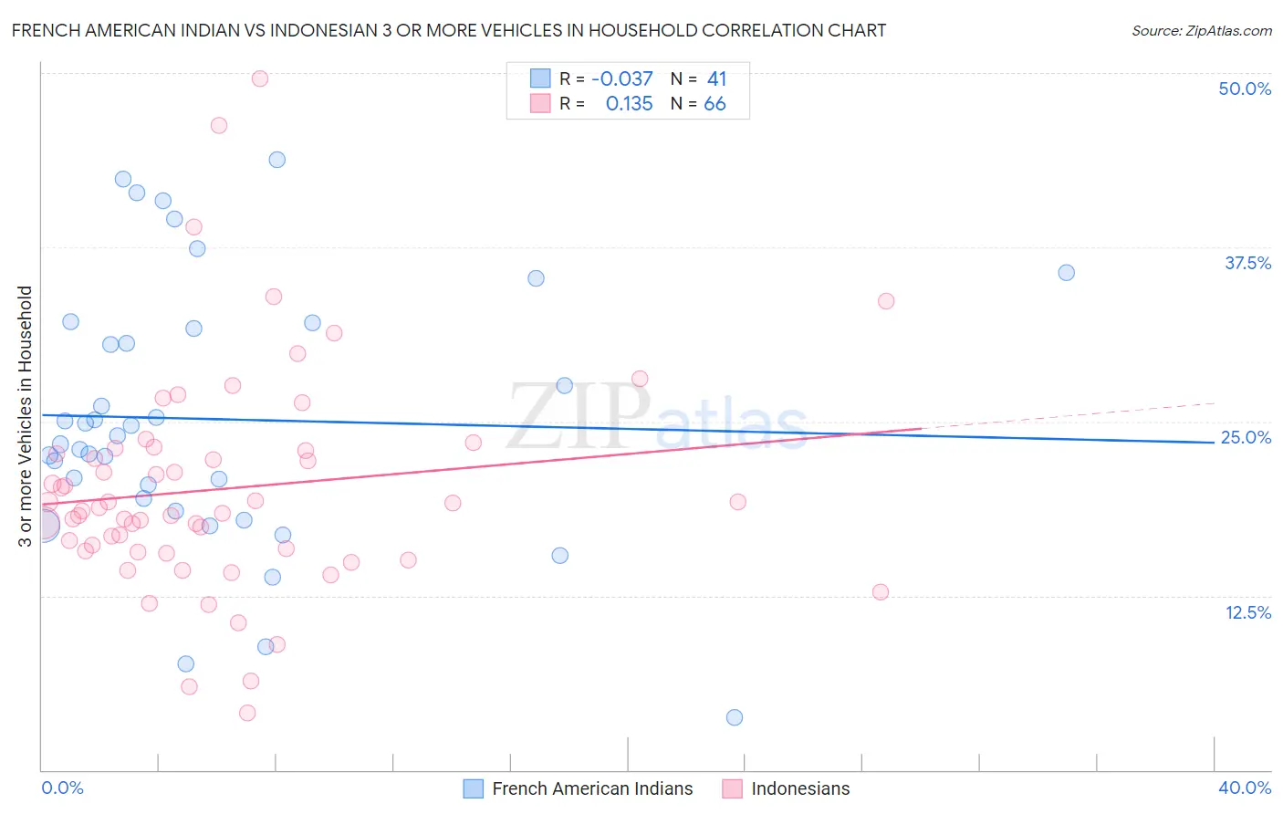 French American Indian vs Indonesian 3 or more Vehicles in Household