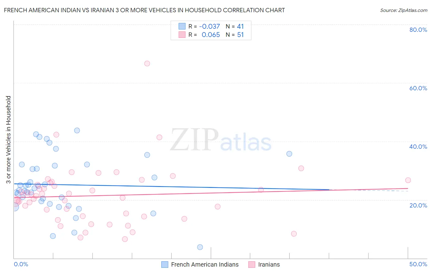 French American Indian vs Iranian 3 or more Vehicles in Household