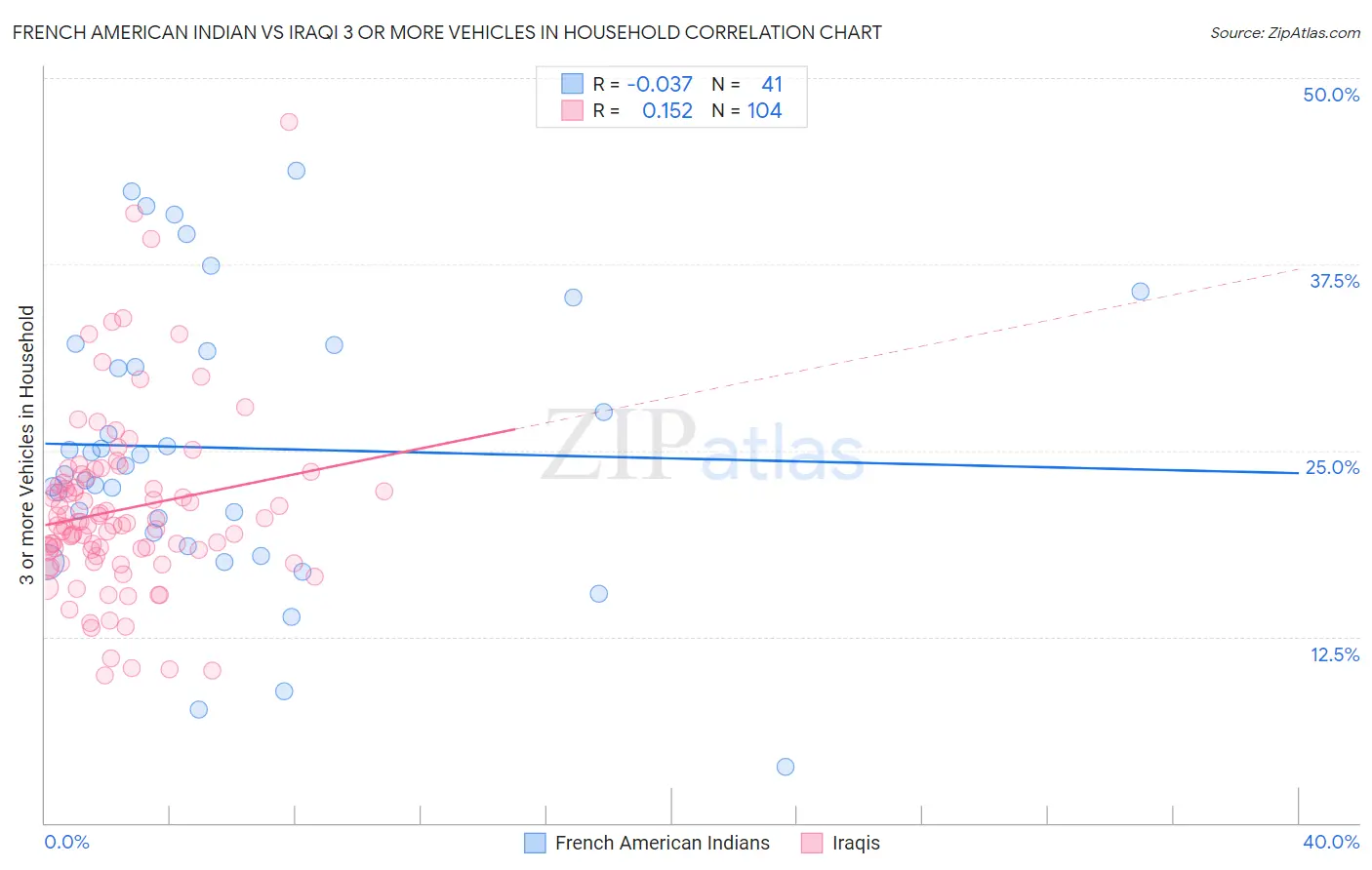 French American Indian vs Iraqi 3 or more Vehicles in Household